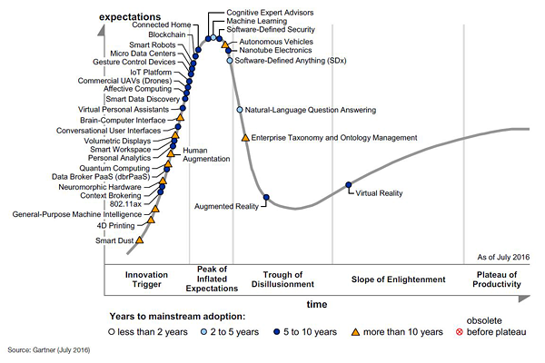 Megatrends Across Gartner 2016 Hype Cycles. Source: Gartner (July 2016)