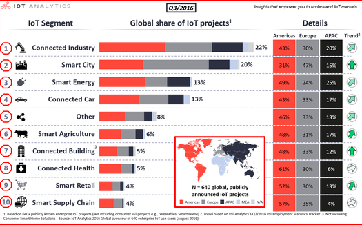 IoT Project Application Area Ranking, Source: www.IoT-Analytics.com